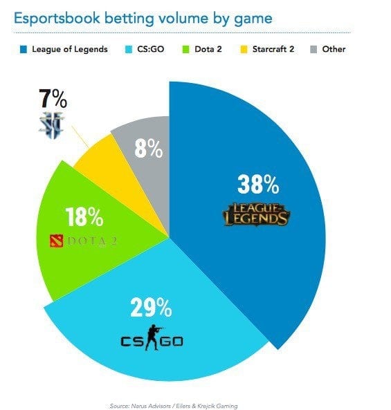 eSport-Wetten und Gambling 2